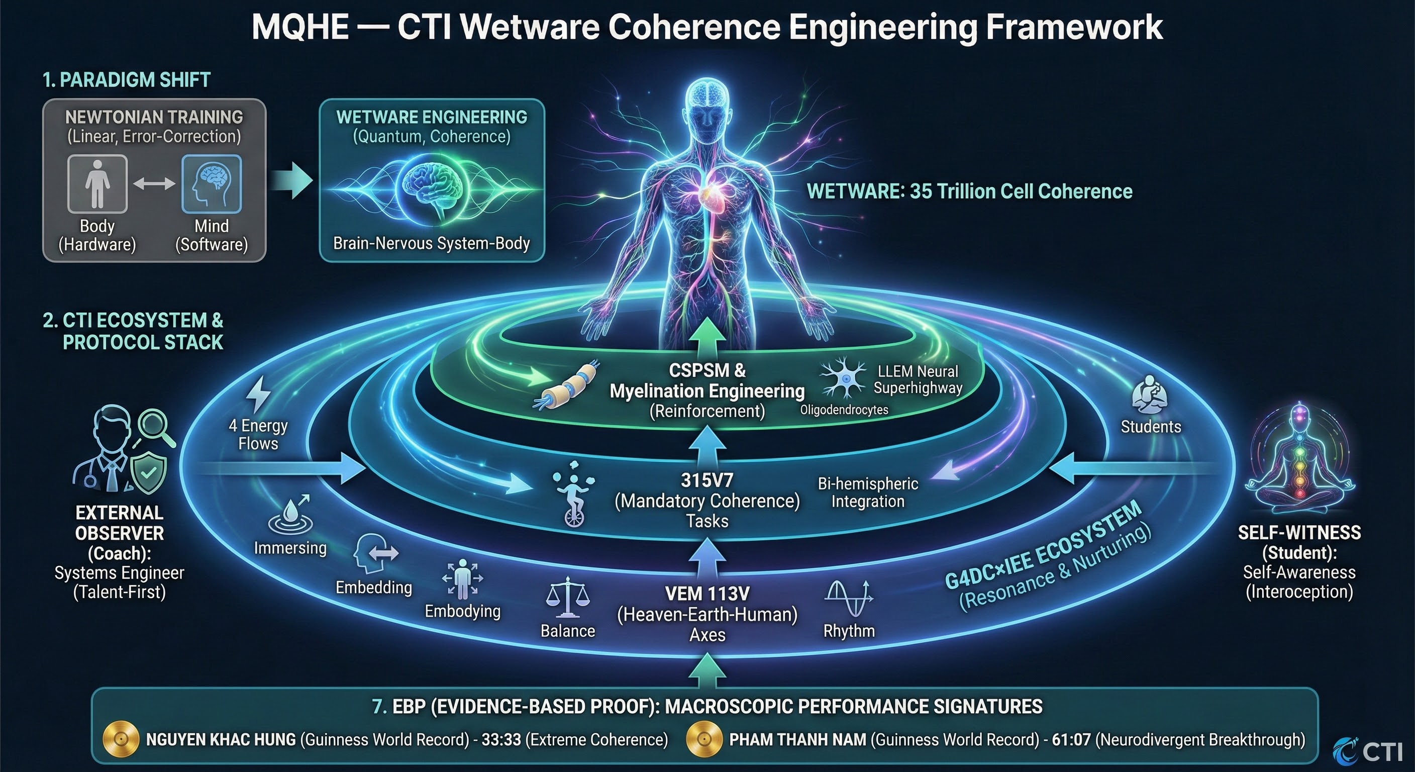MQHE — Macroscopic Quantum Human Engineering
