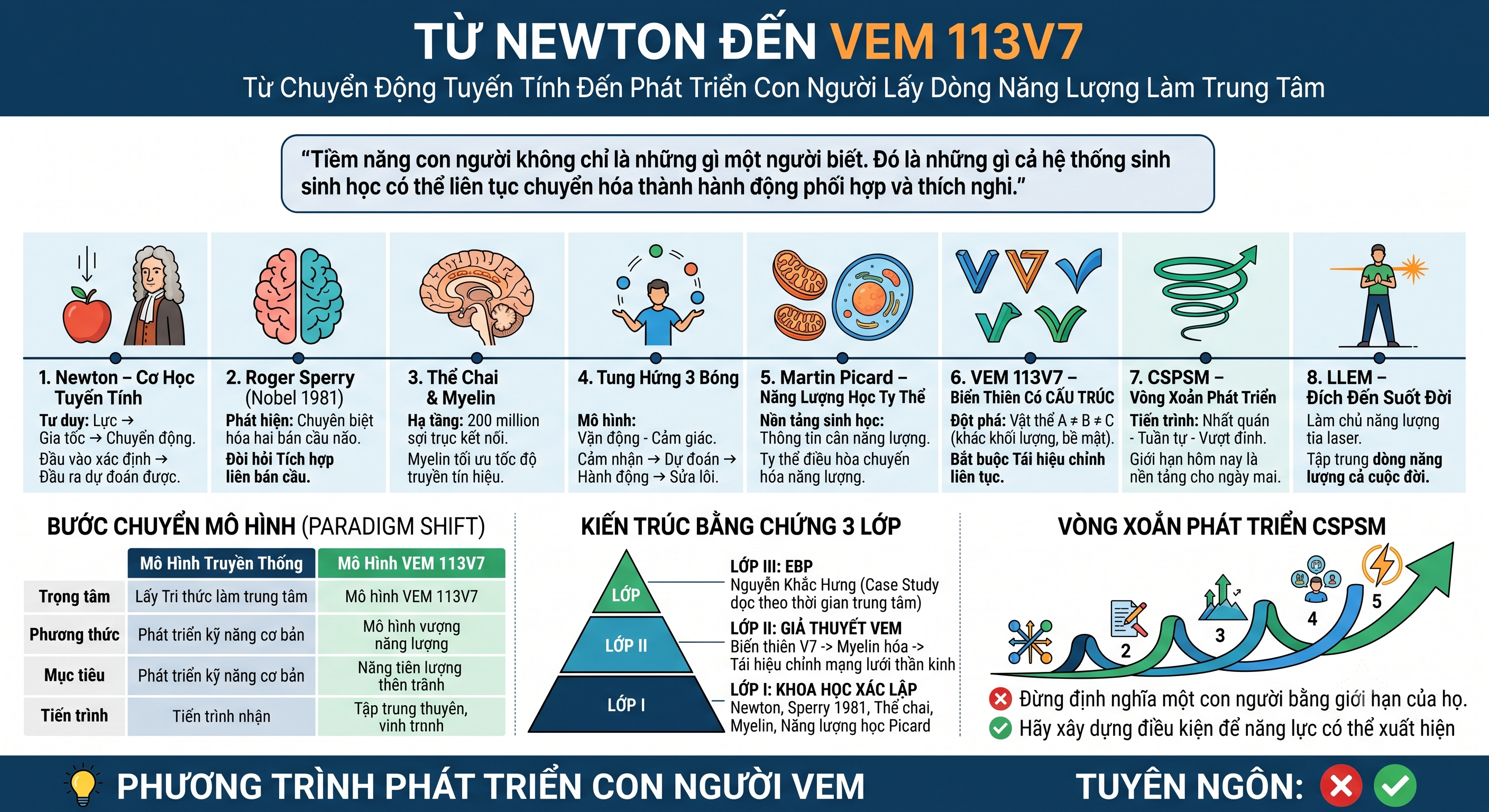 TỪ NEWTON ĐẾN VEM 113V7 Từ chuyển động tuyến tính đến phát triển con người lấy dòng năng lượng làm trung tâm